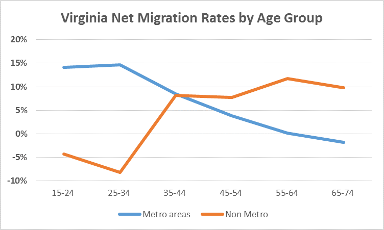VA net migration rates by age group