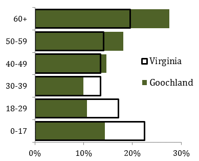 Age structure: Comparing VA to Goochland, VA