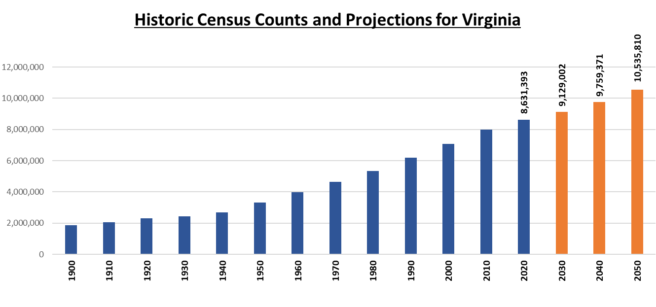 Bar graph for census counts