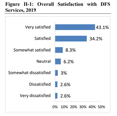 A bar chart showing respondents' overall satisfaction with DFS's services in 2019.