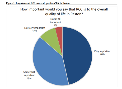 A pie chart depicting the level of importance of the RCC to community members' overall quality of life in Reston, ranging from “not at all important” to “very important.”