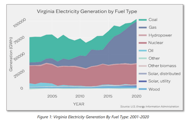 A graph depicting Virginia's electricity generation by fuel type, including coal, gas, hydropower, nuclear, oil, solar, wood, and other, from 2001-2020.