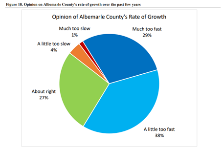 A pie chart showing respondents' beliefs on whether Charlottesville is growing too fast or too slow for the city to absorb.