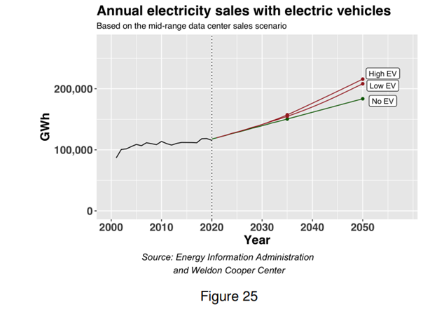 A graph showing the annual current and projected electricity sales in Virginia from 2000-2050.