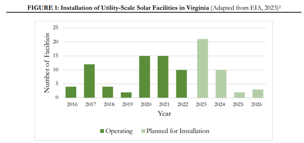 A bar chart showing the utility-scale solar facilities both operating and planned for installation in Virginia from 2016-2026.