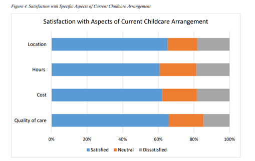 Bar chart showing respondents’ satisfaction with the location, hours, cost, and quality of their current childcare arrangement. 