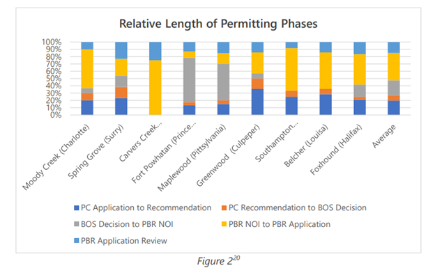 A chart depicting the relative length of permitting phases by locality.