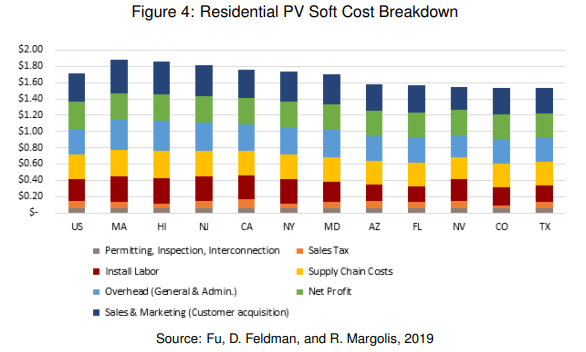 A bar chart showing the breakdown of residential solar soft costs nationally and at the state-level. 