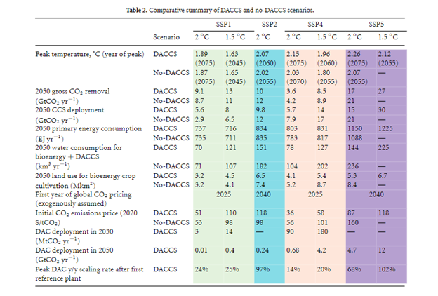 A table showing the comparative summary of effects on climate change with and without DAC. 