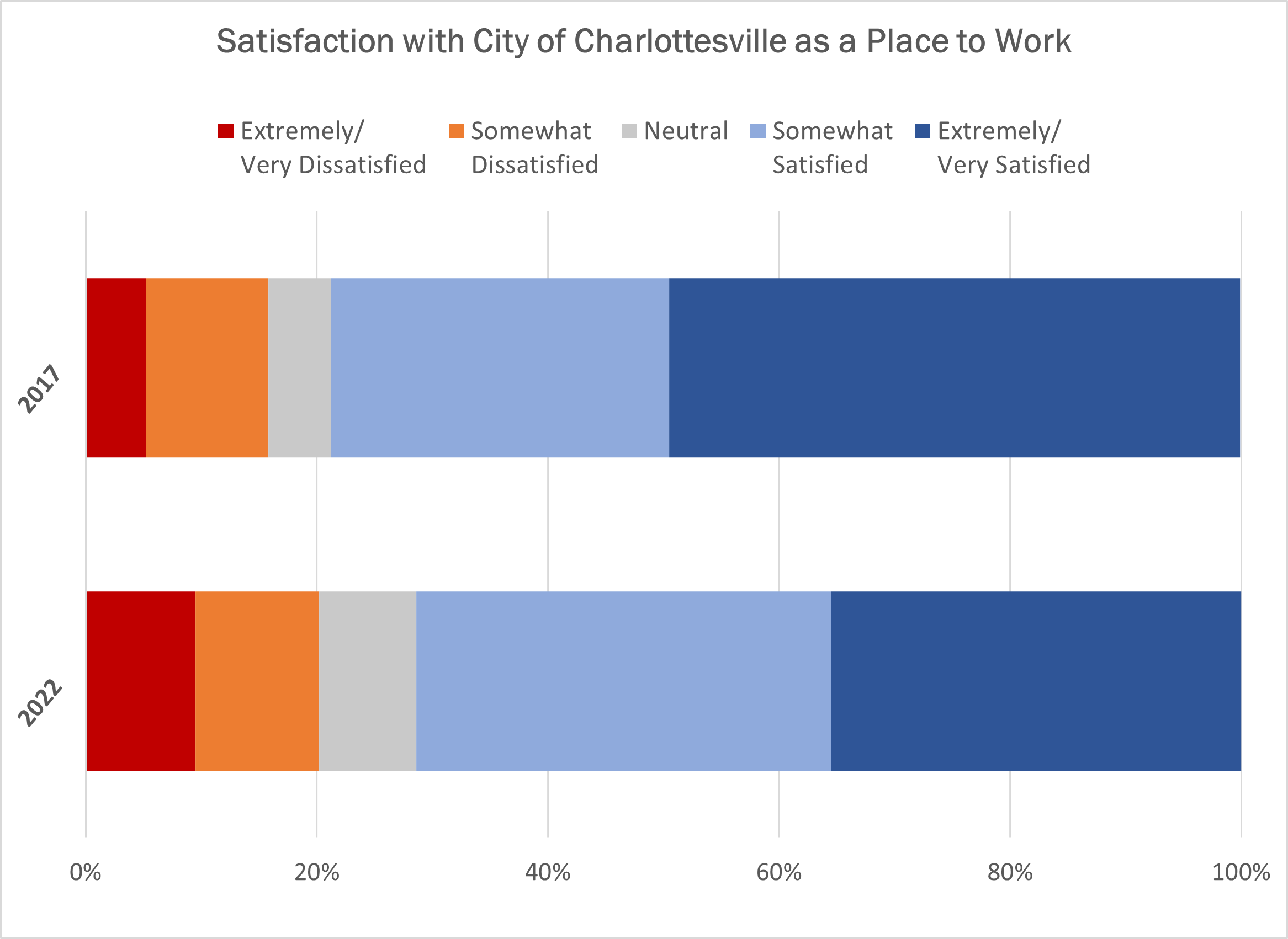 bar chart showing employees' overall satisfaction with Charlottesville as a place to work