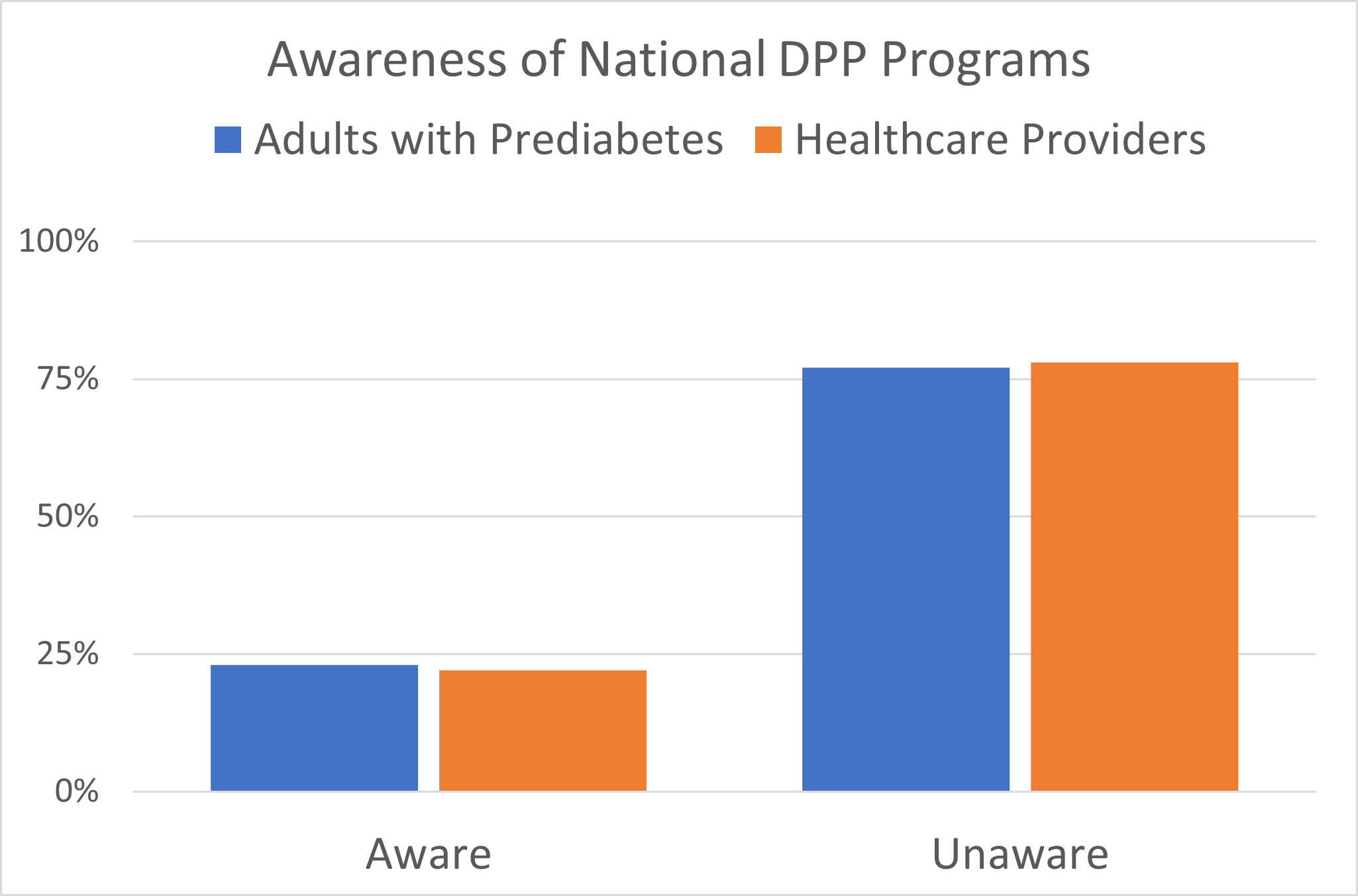 bar chart of awareness of NDPP programs
