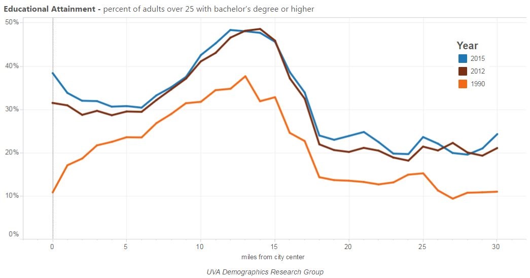 Educational Attainment in Richmond, VA