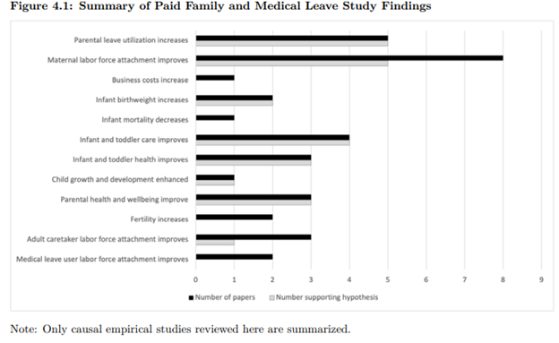 A bar chart summarizing the findings on paid family leave and medical leave.