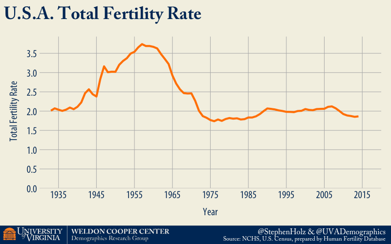 Total fertility rate for the U.S.