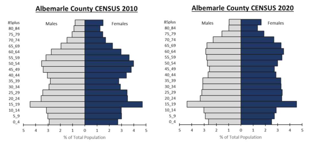 Albemarle County age pyramid 2010 vs. 2020