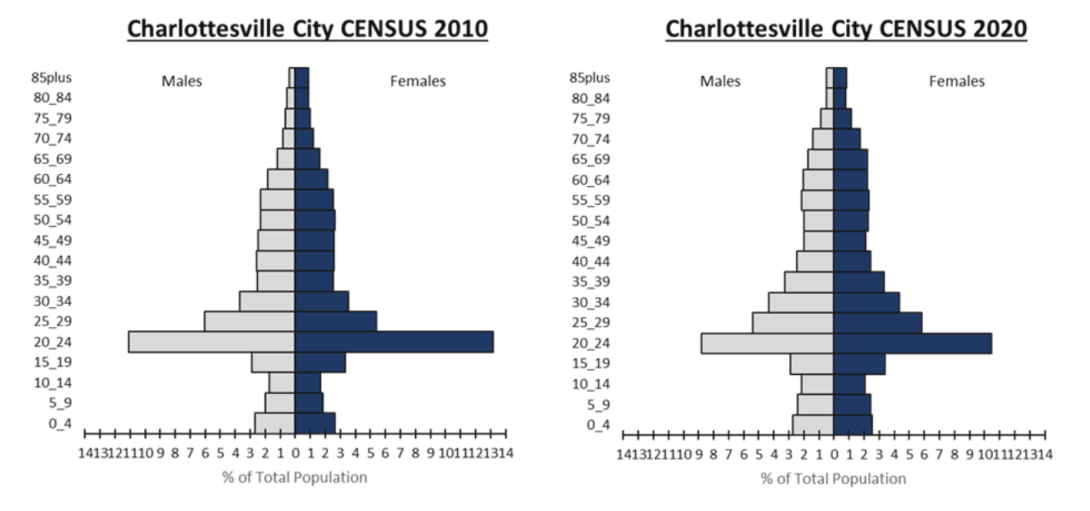 Charlottesville age pyramid 2010 vs. 2020