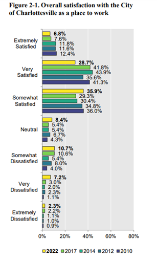 The bar graph displays Charlottesville employees' satisfaction with the City as a place to work.