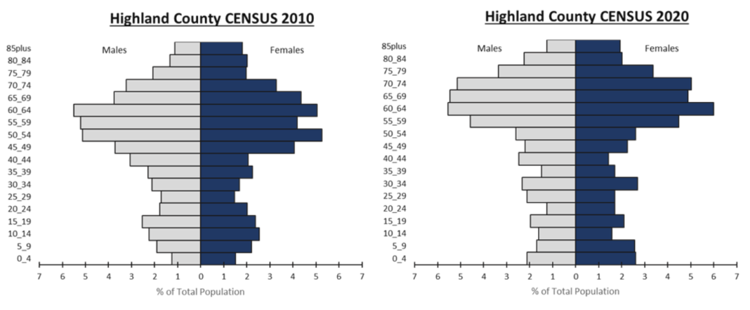 Highland County age pyramid 2010 vs. 2020