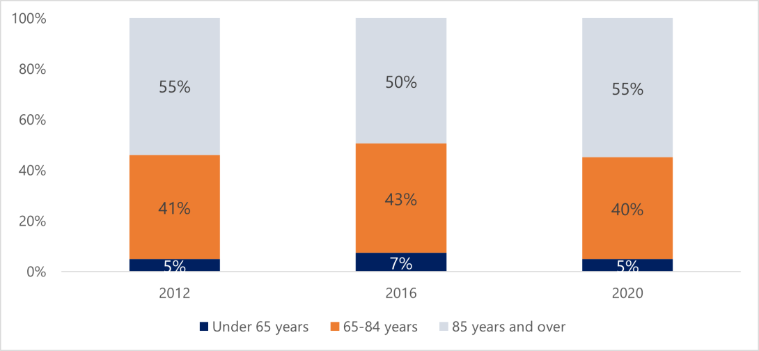 residential care bar graph