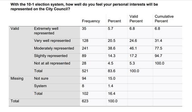A chart detailing how well respondents feel their interests are being represented under the new election system.
