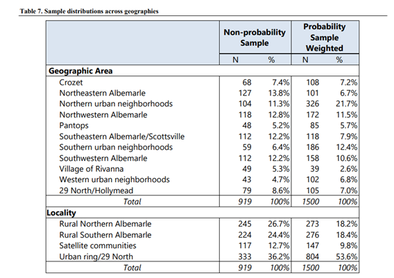 A chart displaying the sample population across Albemarle's various geographic areas.