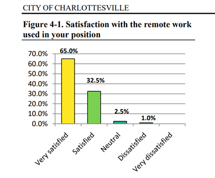 A bar chart showing employees' satisfaction with current remote work offerings in their positions. 