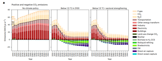 A set of graphs showing positive and negative CO2 emissions in 2100 with and without climate policy. 