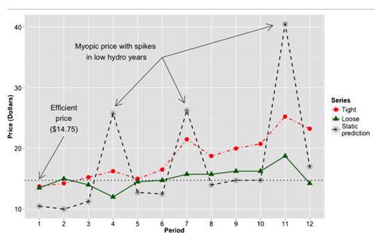 A graph showing the auction price each period averaged across sections.