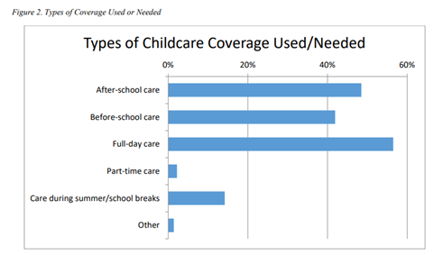 Bar chart showing the types of childcare coverage used and needed. 