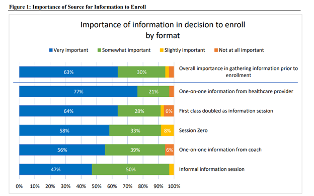 A bar chart showing how important the source of information is in customers' decision to enroll in the program. 