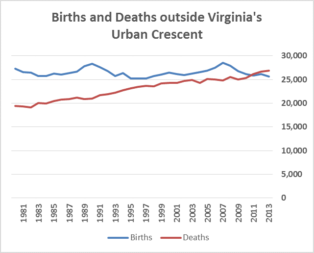 Births and deaths outside VA's urban crescent