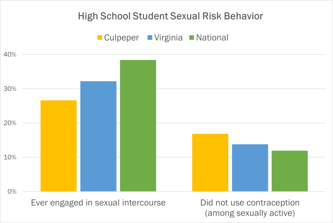 bar chart showing percent of teens at risk for sexual behavior.
