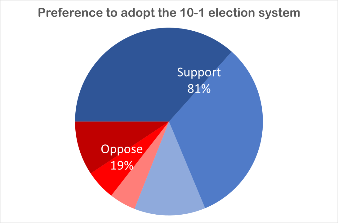 pie chart of Virginia Beach voters' support of 10-1 system