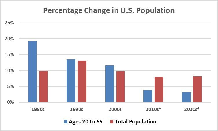 Percentage Change in US Population