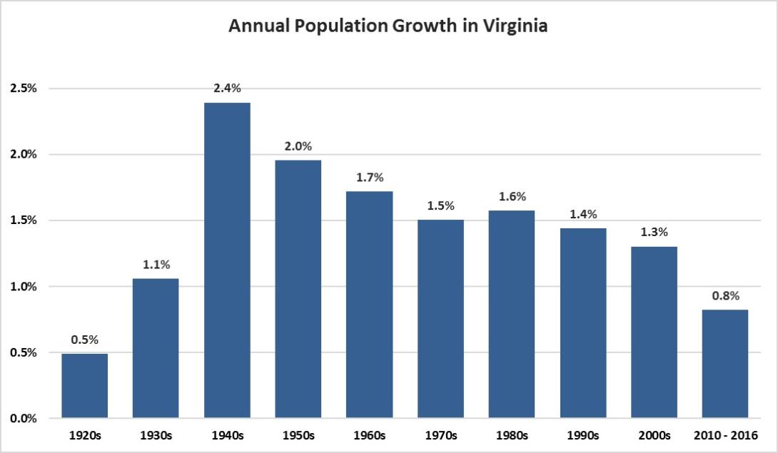 Annual Population Growth in Virginia