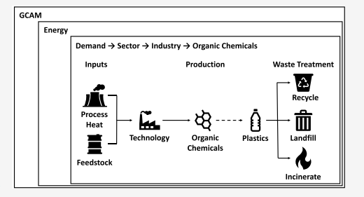 A diagram showing the inputs production, and waste treatment of organic chemicals.