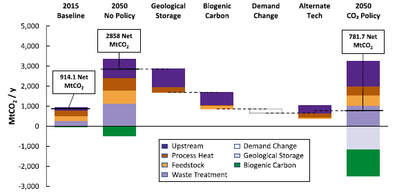 A graph showing CO2 emissions reductions in million metric tons per year for the global organic chemical sector under an economy-wide net-zero CO2 constraint by 2050.