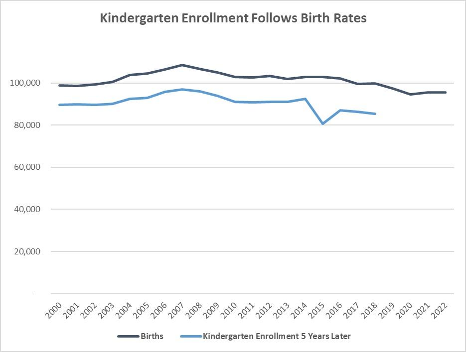 2023 Kindergarten birth ratio chart