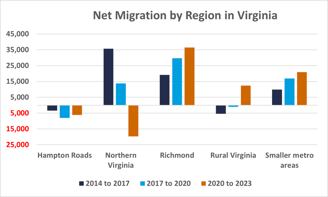Net migration by region, Virginia