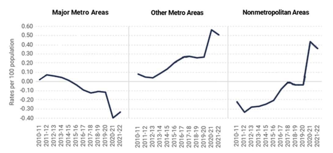 U.S. domestic migration by metro size, 2022