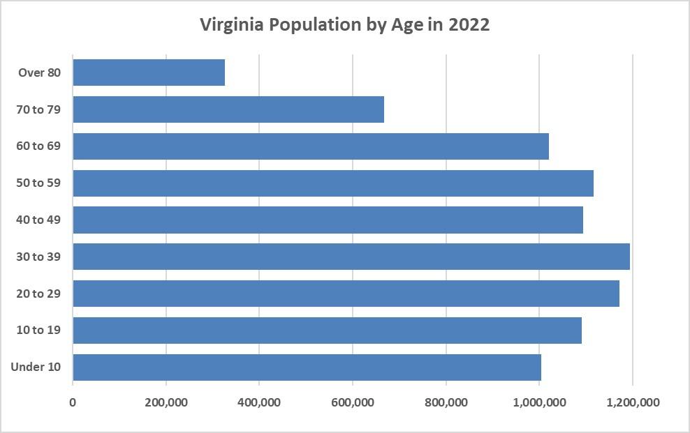 Virginia population pyramid, 2022
