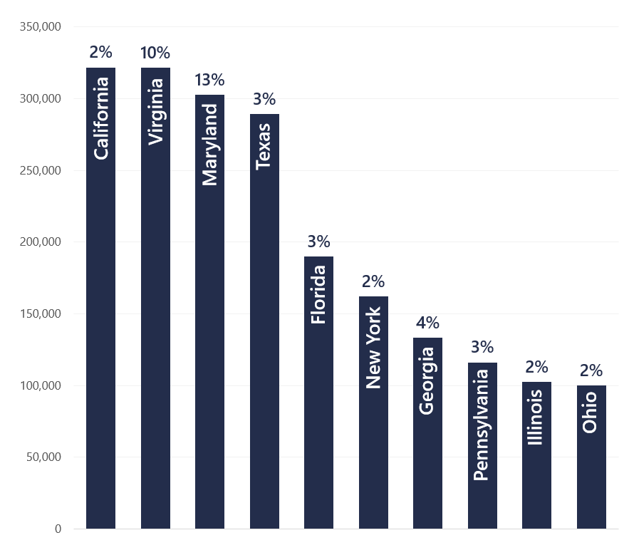 chart showing VA federal employees vs other states