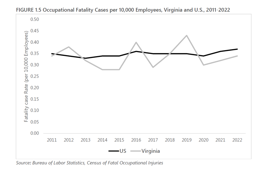 graphic on Occupational Fatality Cases