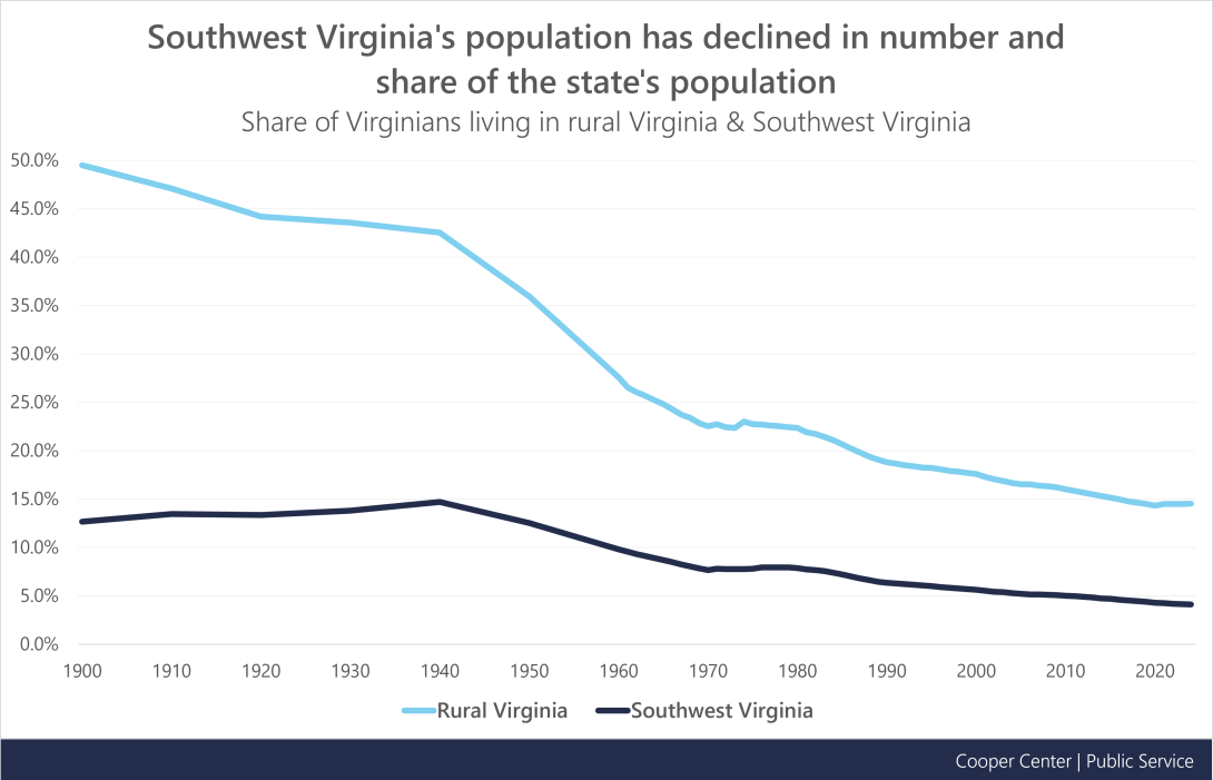 Graph 1 Title: Southwest Virginia's population has declined in number and share of the state's population. Graph 1 Description: Share of Virginians Living in Southwest Virginia