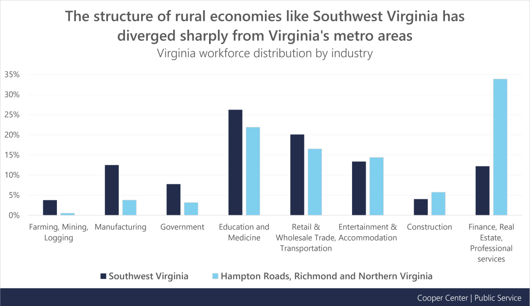 Graph 2 Title: structure of rural economies like Southwest Virginia has diverged sharply from Virginia’s metro areas. Graph 2 Description: Virginia workforce distribution by industry