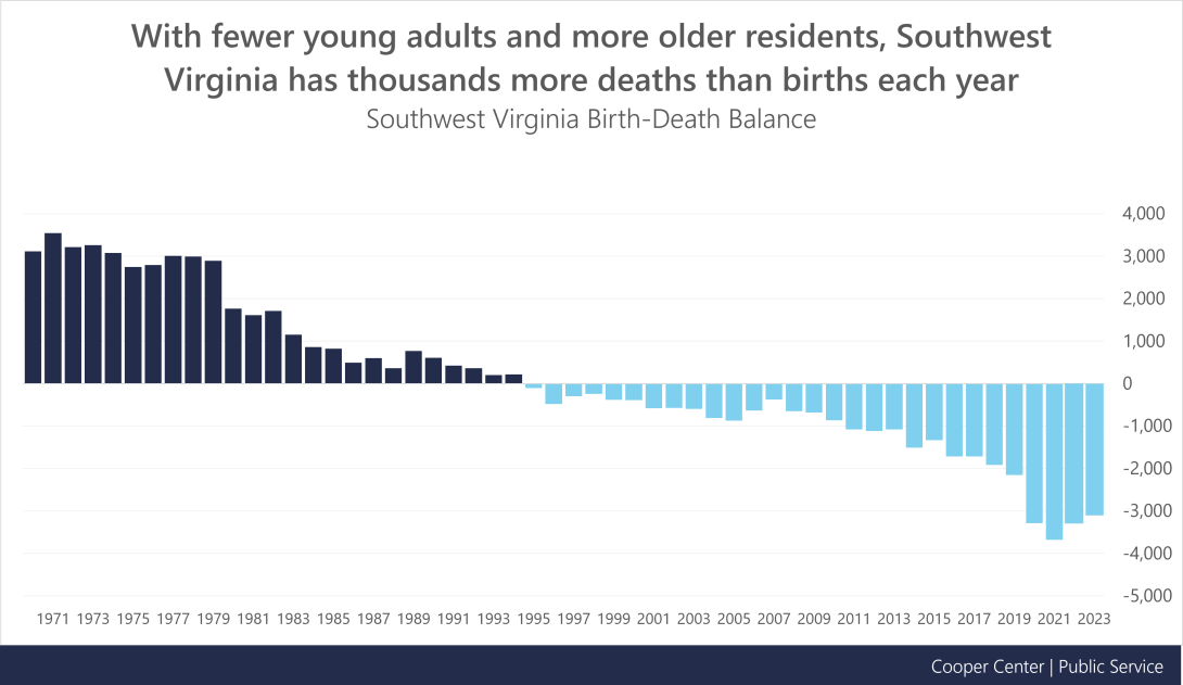 Graph 3 Title: With fewer young adults and more older residents, Southwest Virginia has thousands more deaths than births each year. Graph 3 Description: Southwest Virginia