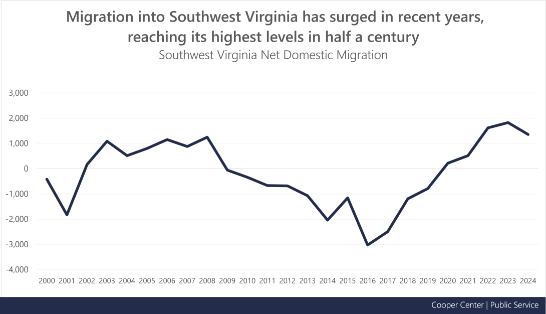Graph 4 Title: Migration into Southwest Virginia has surged in recent years, reaching its highest levels in half a century. Graph 4 Description: Southwest Virginia Net Domestic Migration