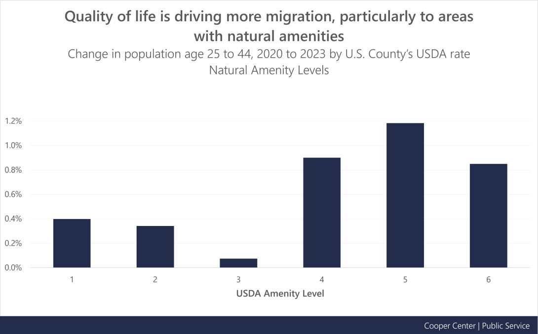 Graph 6 Title: Quality of life is driving more migration, particularly to areas with natural amenities. Graph 6 Description: Change in population age 25 to 44, 2020 to 2023 by U.S. County’s USDA rate Natural Amenity Levels