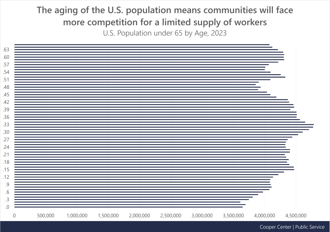 Graph 7 Title: The aging of the U.S. population means communities will face more competition for a limited supply of workers. Graph 7 Description: U.S. Population under 65 by Age, 2023