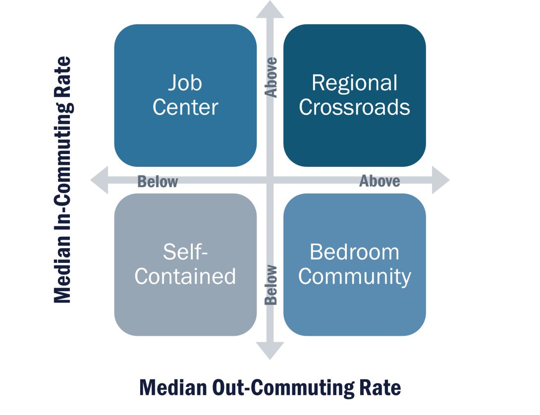 Commuting patterns categorized into 4 profiles: Job Center, Regional Crossroads, Self-Contained, and Bedroom Community